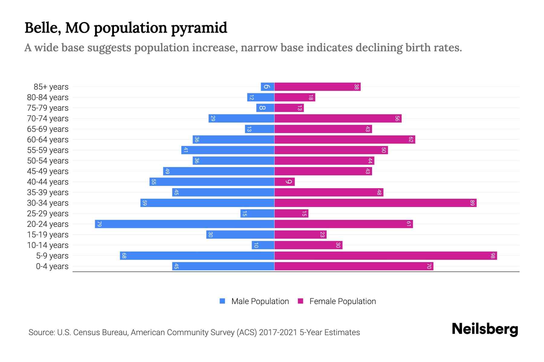 Belle, MO Population by Age 2023 Belle, MO Age Demographics Neilsberg