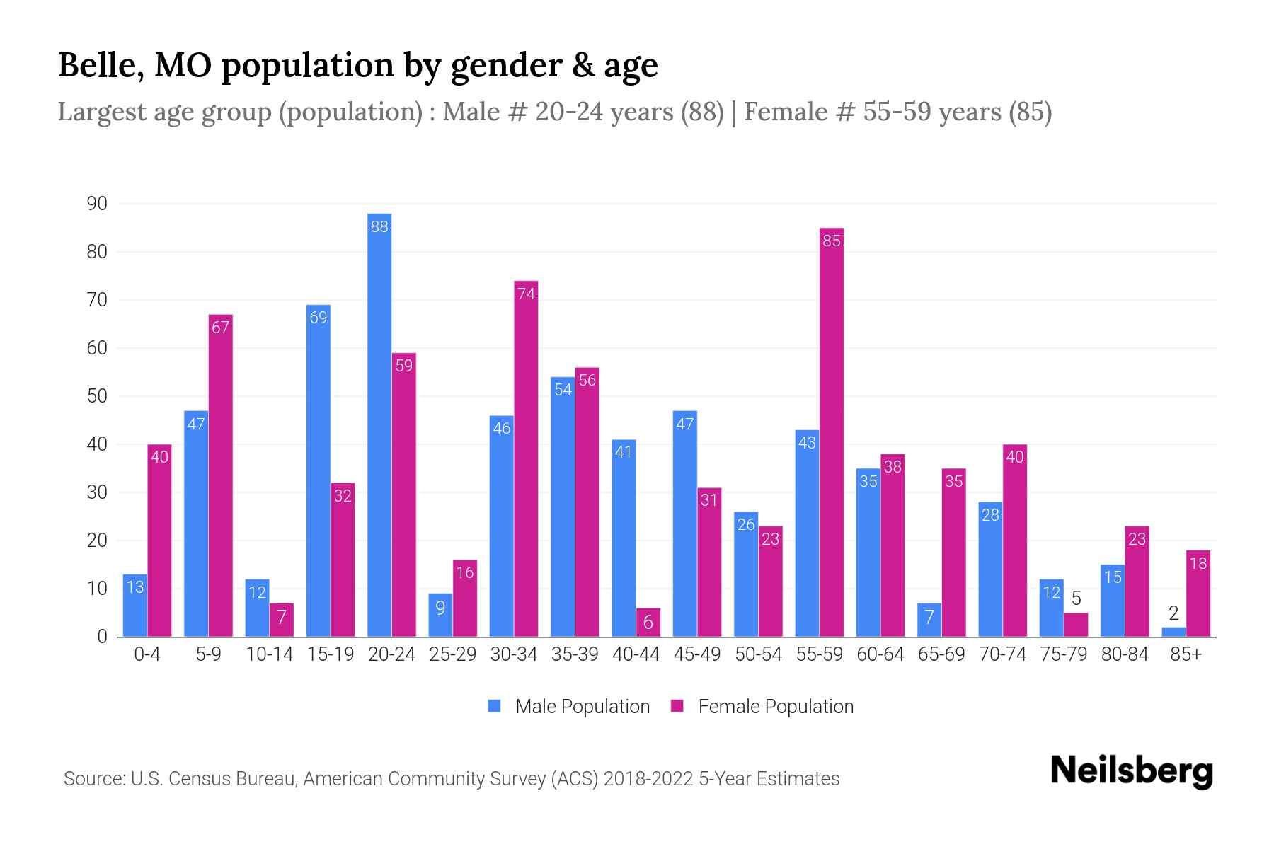Belle, MO Population by Gender 2024 Update Neilsberg