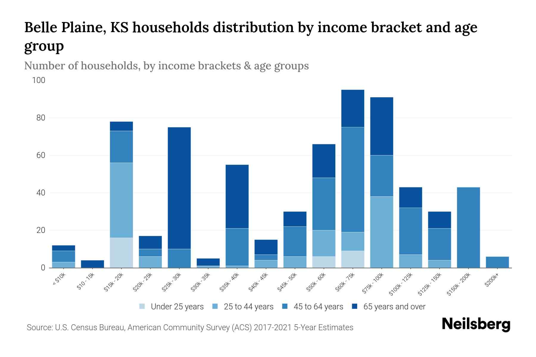 Belle Plaine, KS Median Household By Age 2024 Update Neilsberg
