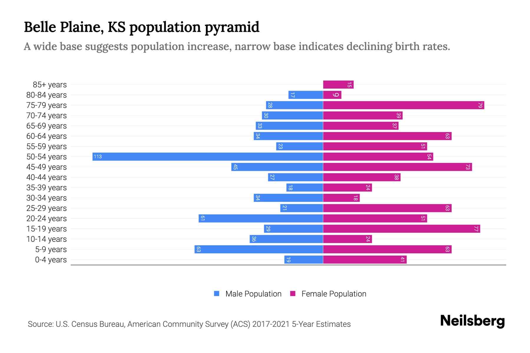 Belle Plaine, KS Population by Age 2023 Belle Plaine, KS Age