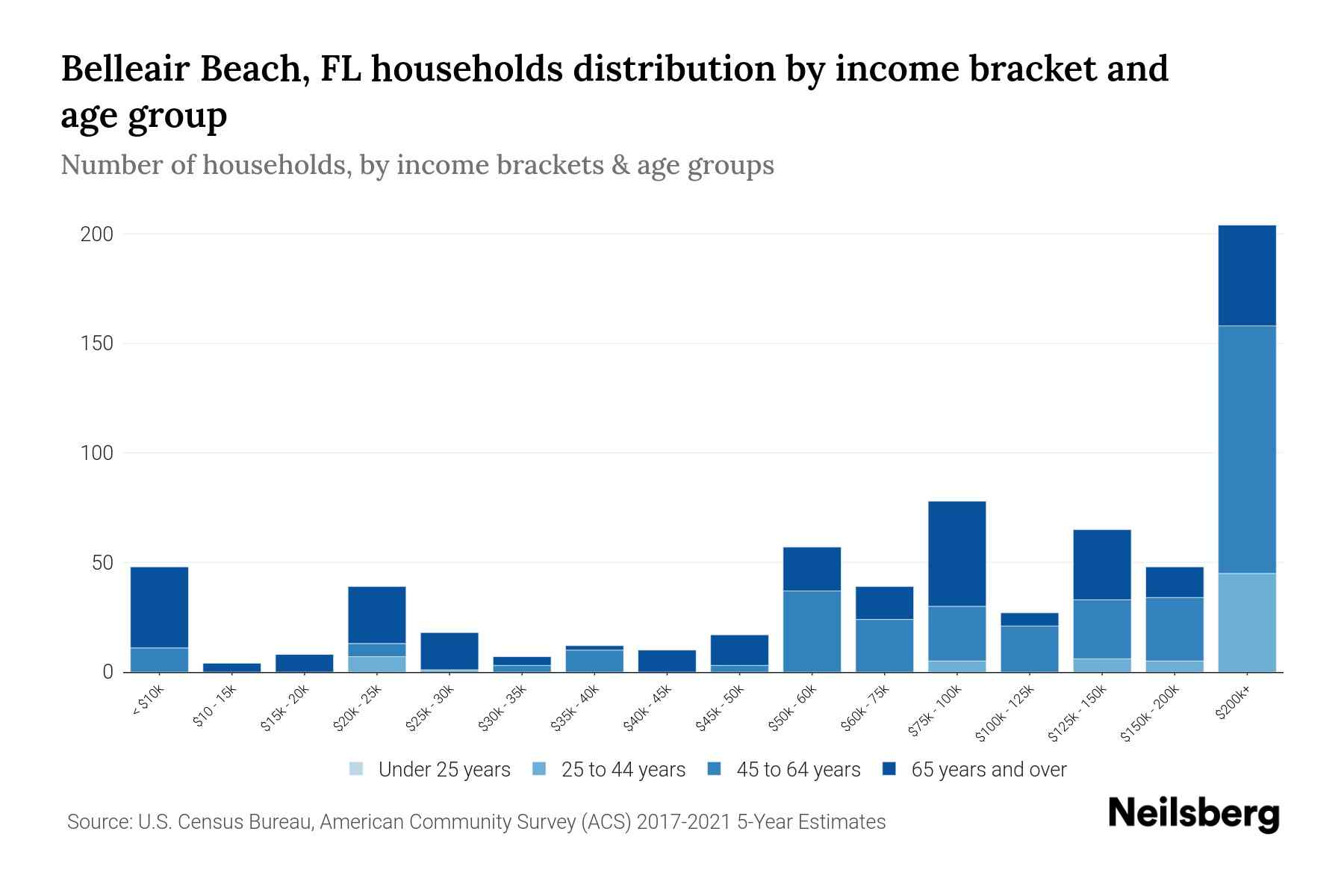 Belleair Beach, FL Median Household By Age 2023 Neilsberg