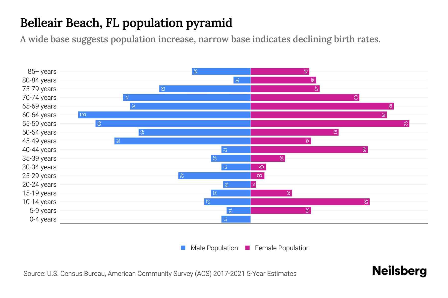 Belleair Beach, FL Population by Age 2023 Belleair Beach, FL Age