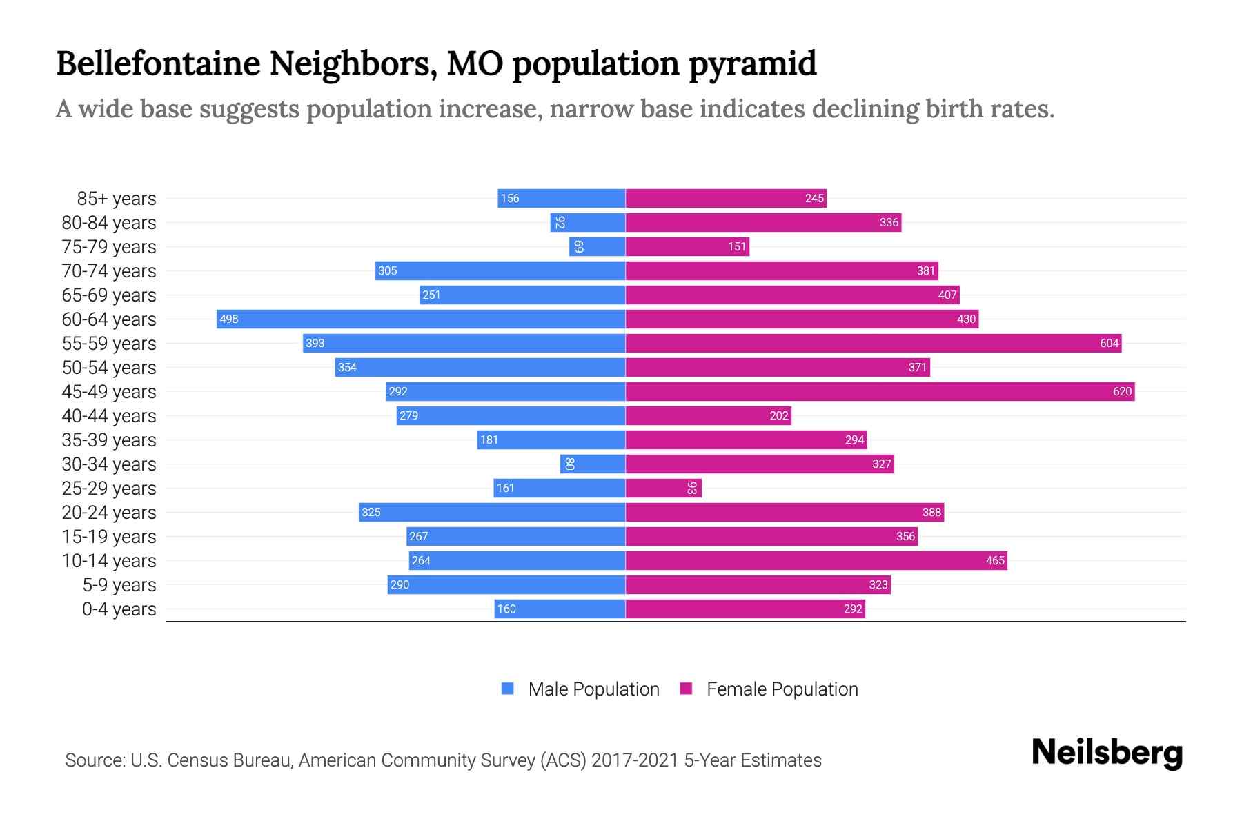 Bellefontaine Neighbors, MO Population by Age 2023 Bellefontaine