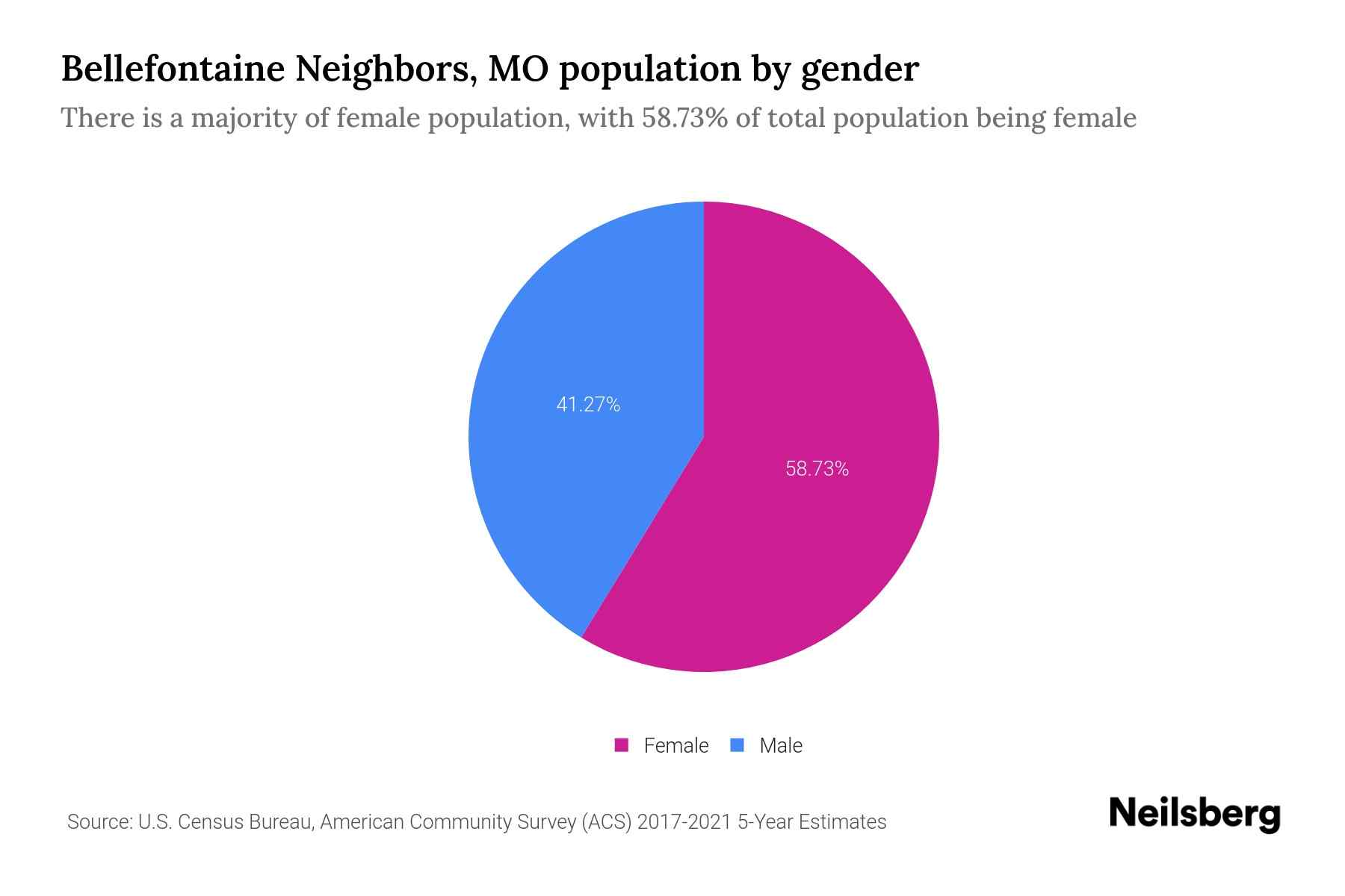 Bellefontaine Neighbors, MO Population by Gender 2023 Bellefontaine
