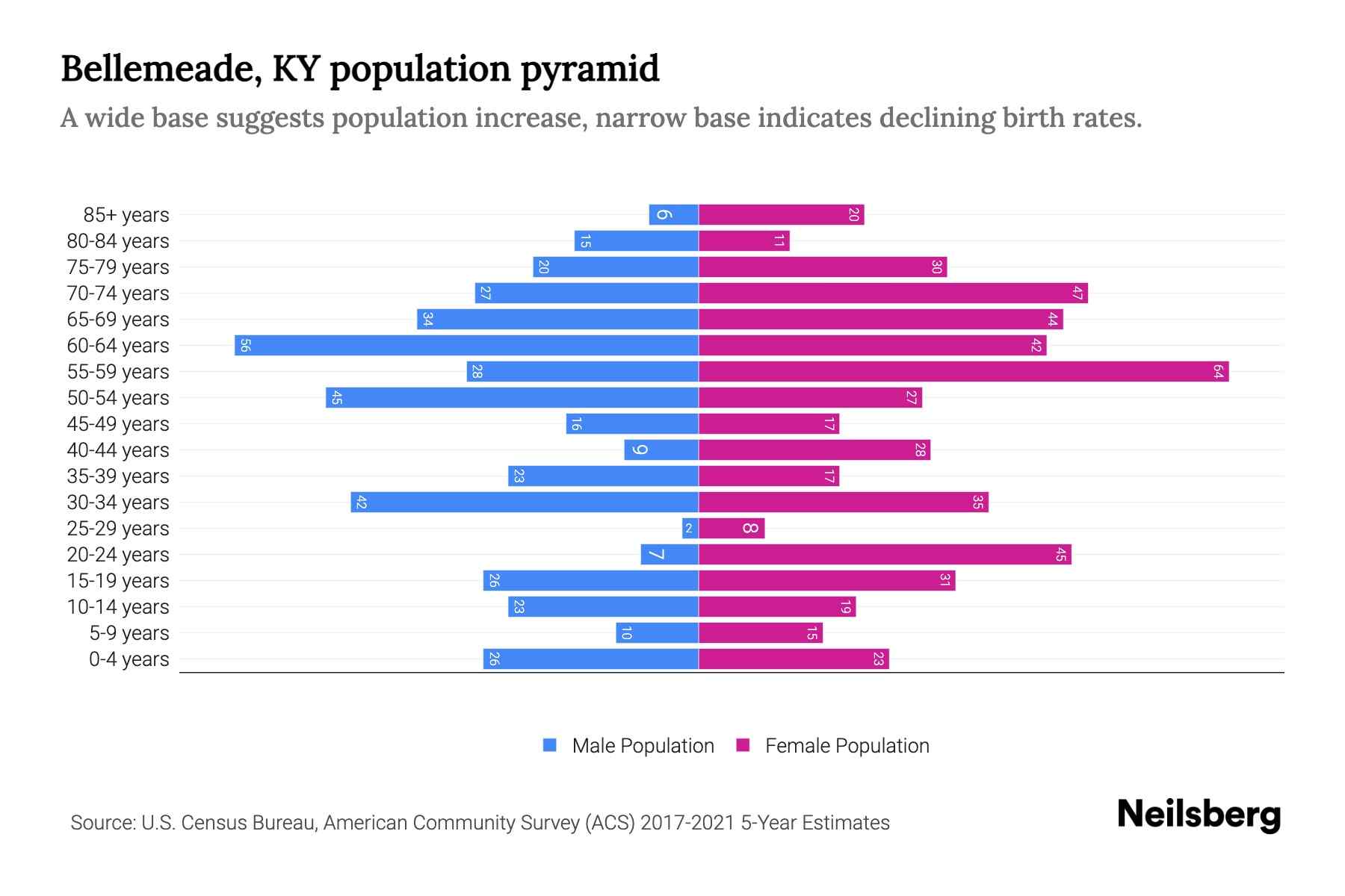 Bellemeade, KY Population by Age 2023 Bellemeade, KY Age Demographics