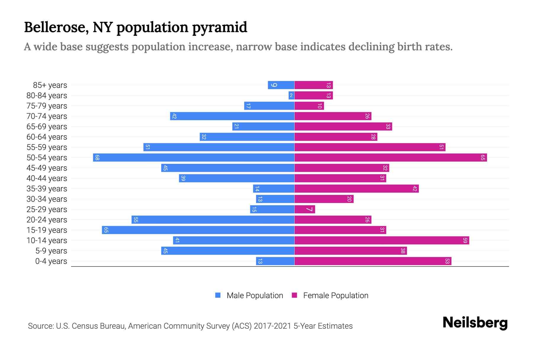 Bellerose, NY Population by Age 2023 Bellerose, NY Age Demographics