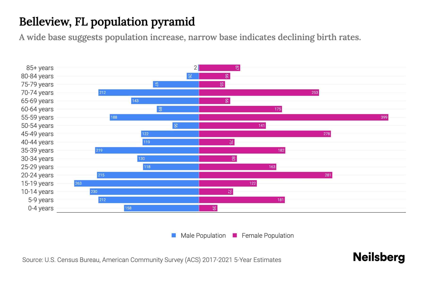 Belleview, FL Population by Age 2023 Belleview, FL Age Demographics Neilsberg