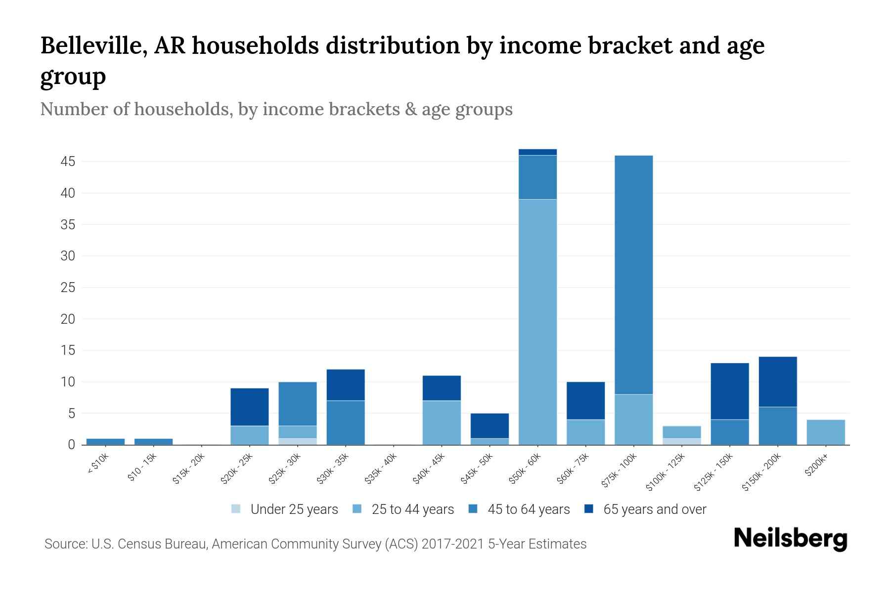 Belleville, AR Median Household By Age 2024 Update Neilsberg