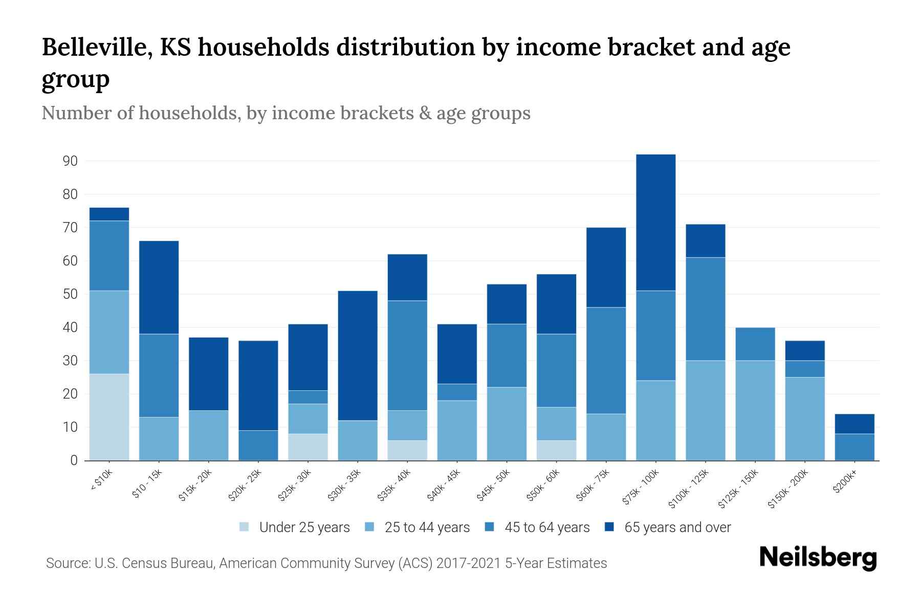 Belleville, KS Median Household By Age 2023 Neilsberg