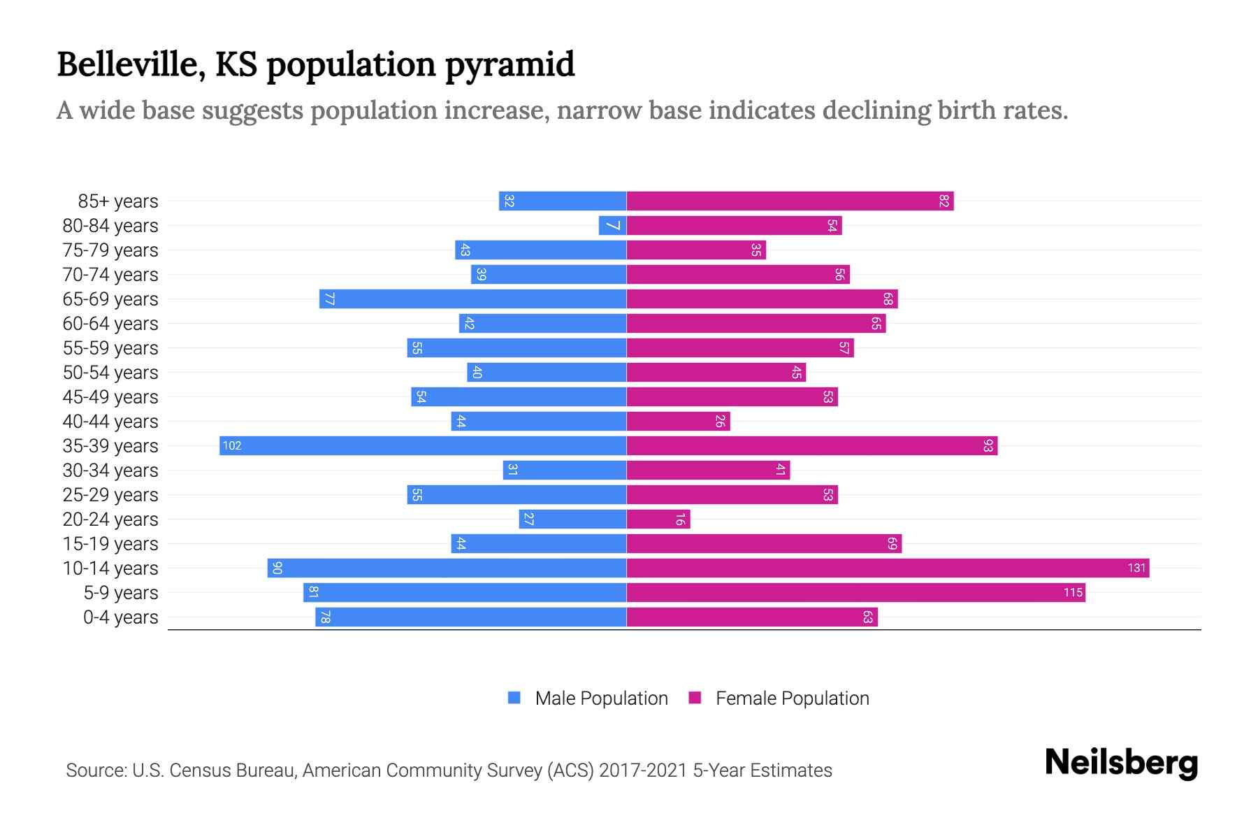 Belleville, KS Population by Age 2023 Belleville, KS Age Demographics Neilsberg