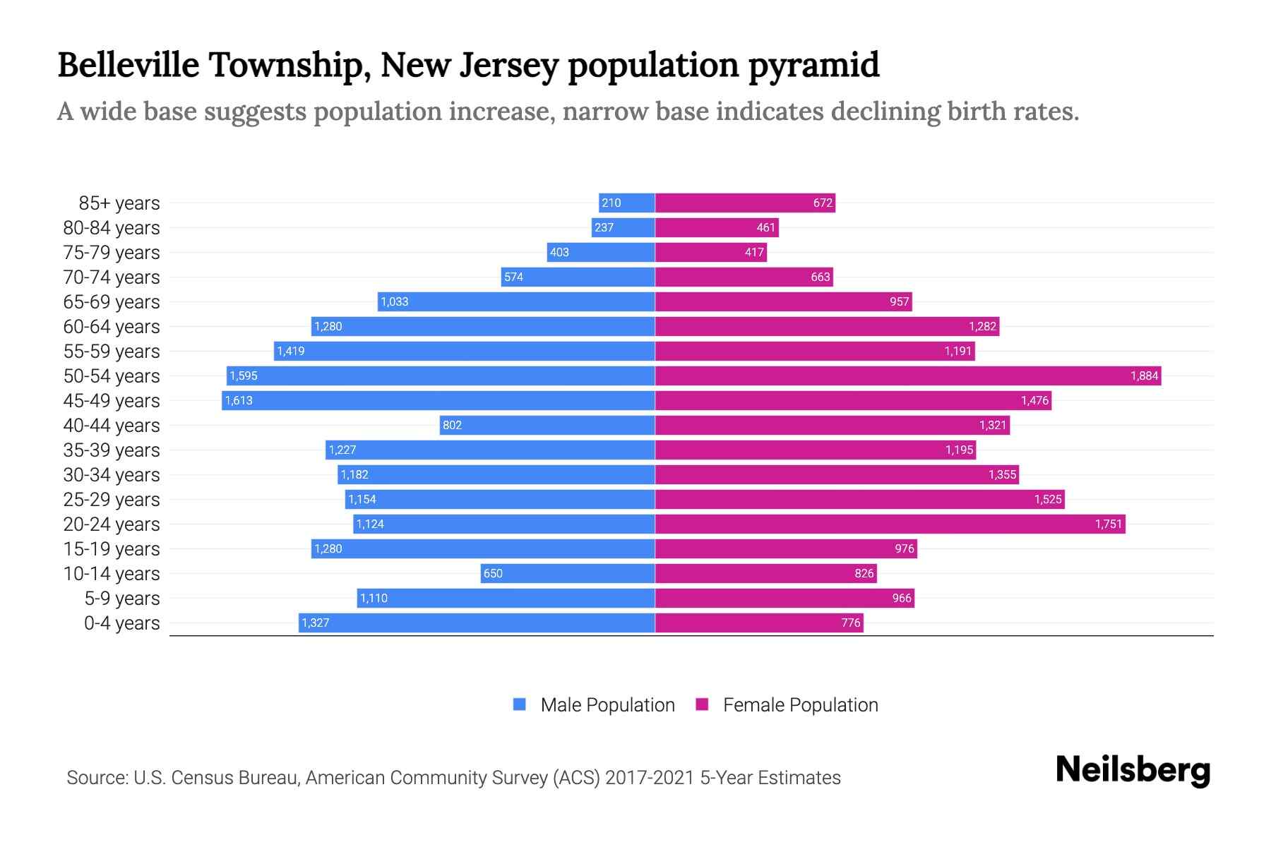 Belleville Township, New Jersey Population by Age 2023 Belleville Township, New Jersey Age