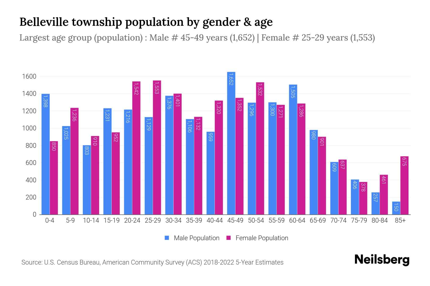 Belleville Township, New Jersey Population by Gender 2024 Update