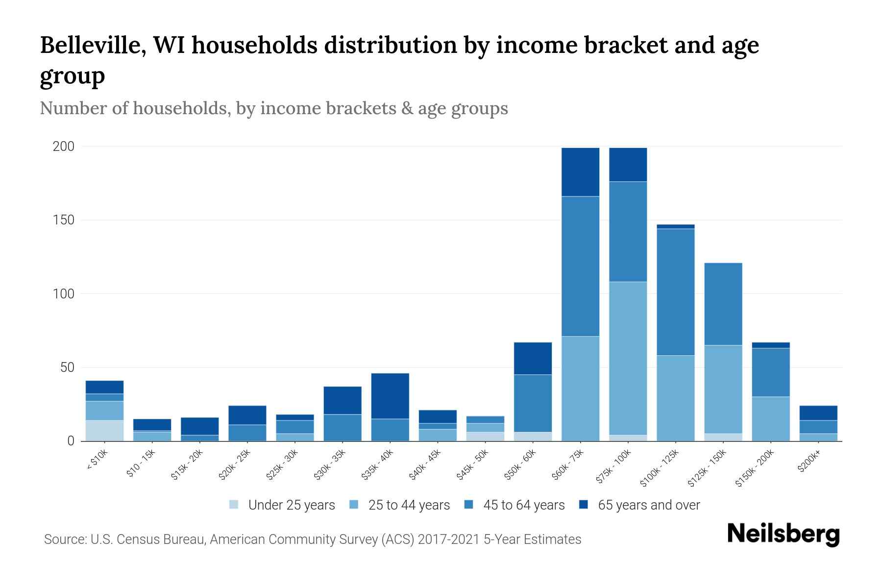 Belleville, WI Median Household By Age 2024 Update Neilsberg