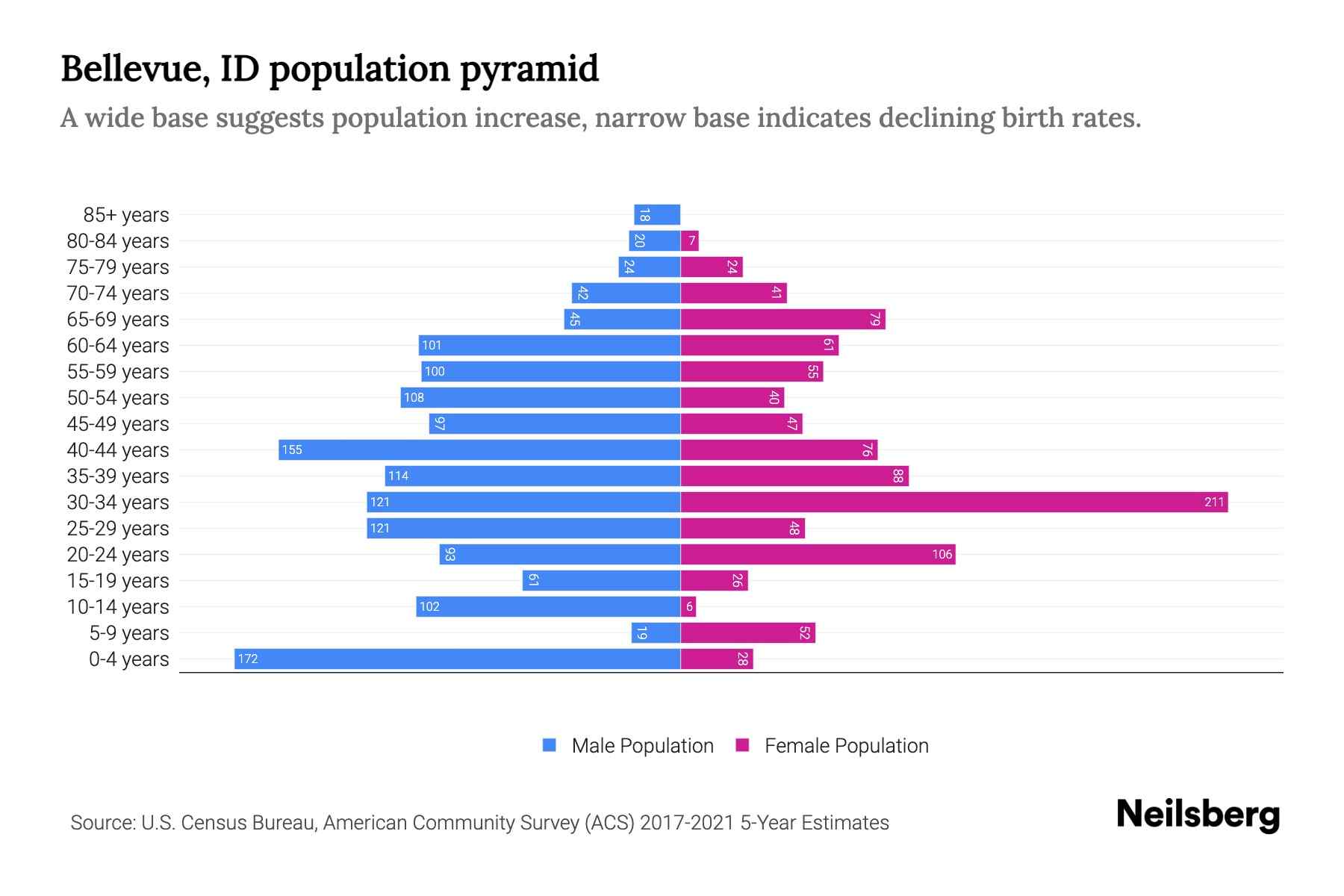 Bellevue, ID Population by Age 2023 Bellevue, ID Age Demographics