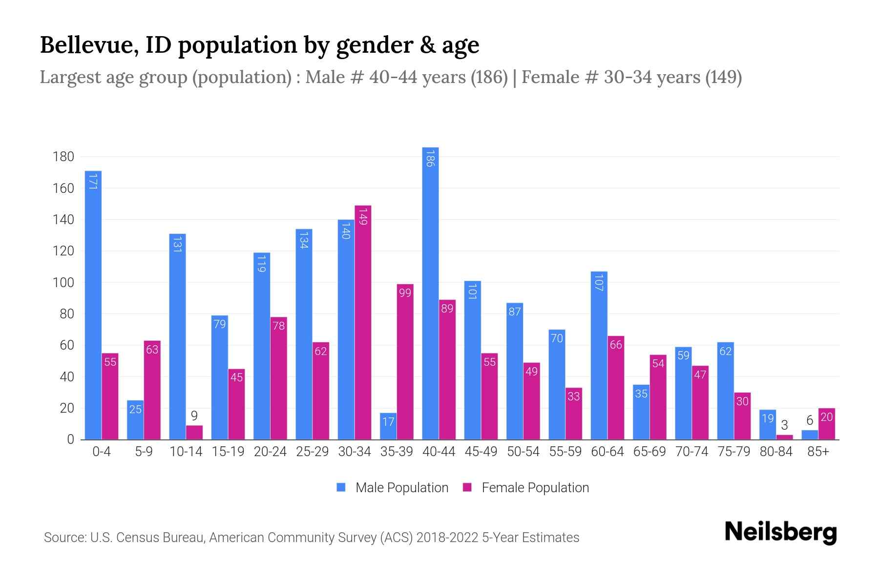 Bellevue, ID Population by Gender 2024 Update Neilsberg