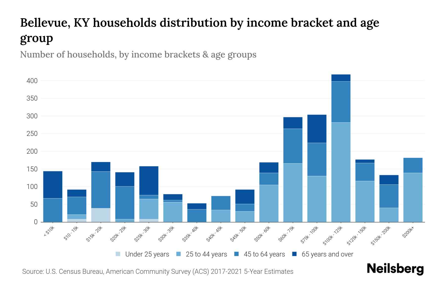 Bellevue, KY Median Household By Age 2024 Update Neilsberg