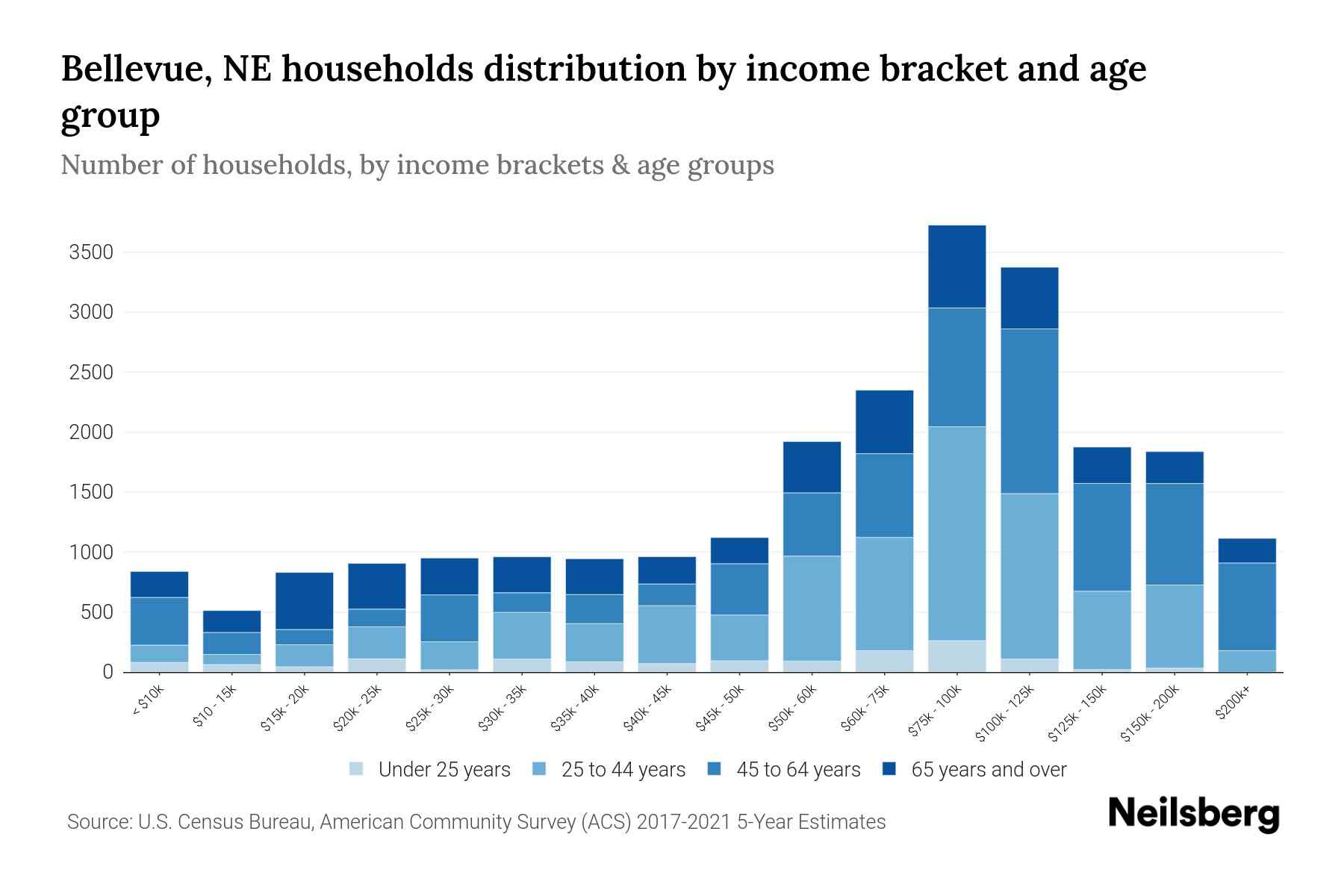 Bellevue, NE Median Household By Age 2024 Update Neilsberg