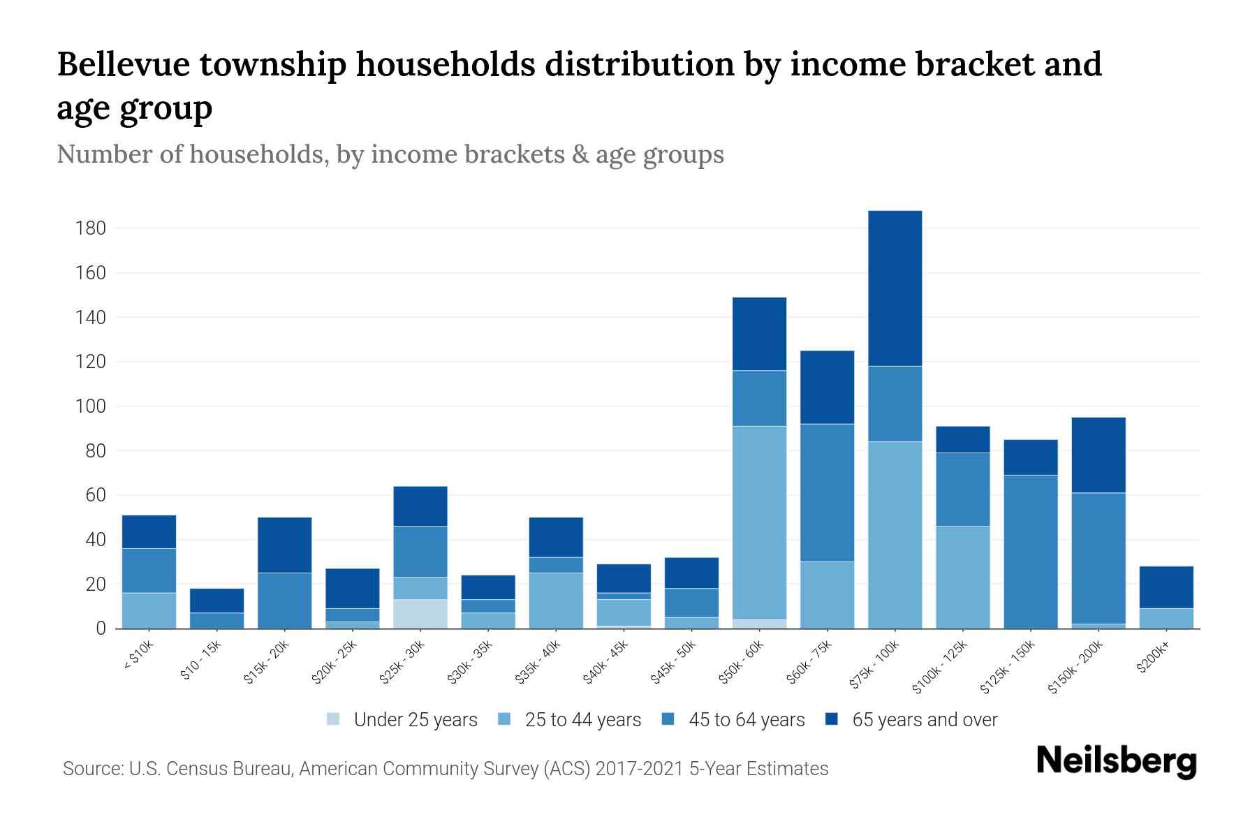 Bellevue Township, Michigan Median Household By Age 2023