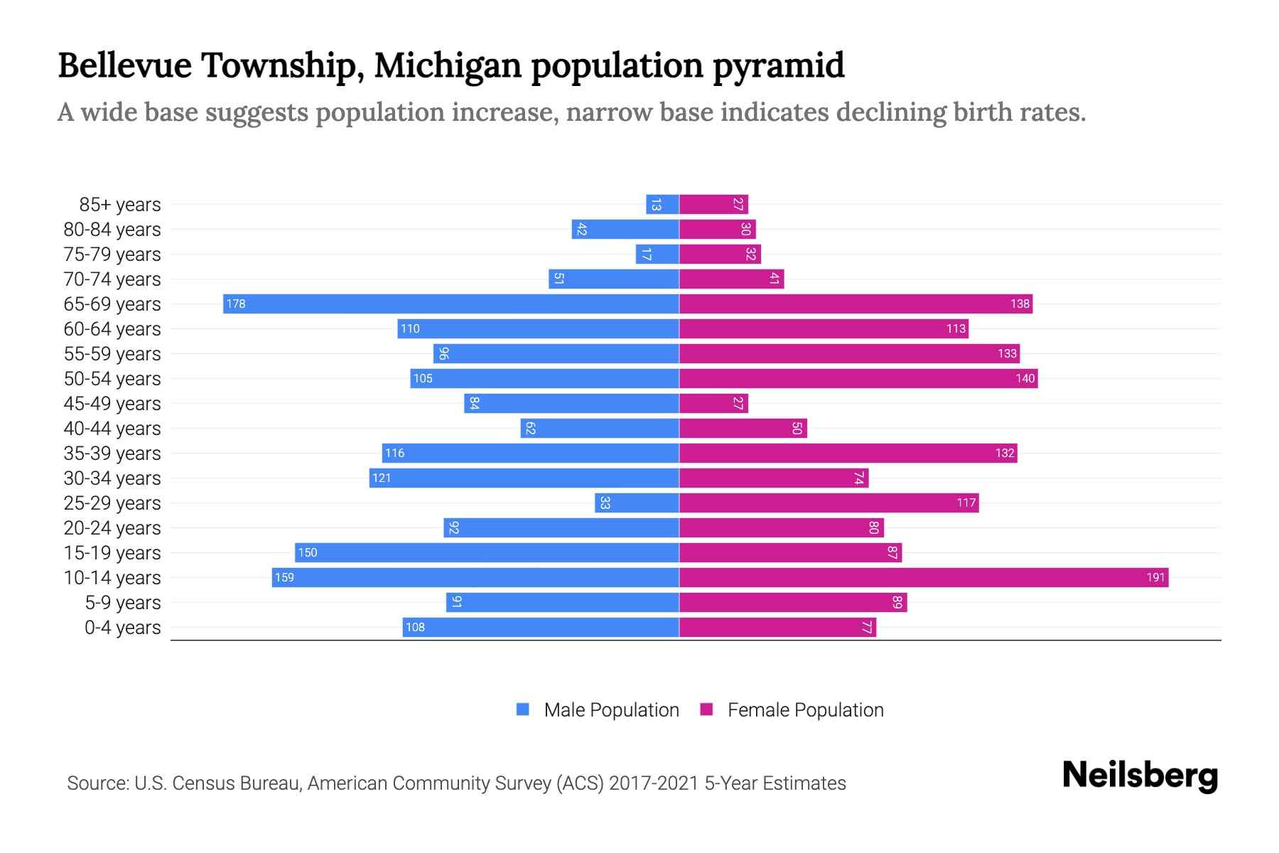 Bellevue Township, Michigan Population by Age 2023 Bellevue Township
