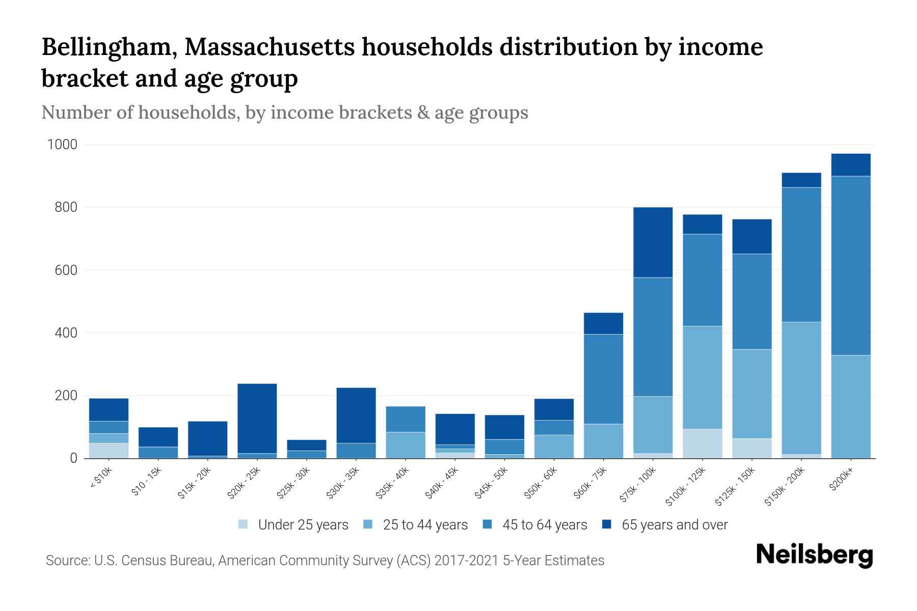 Bellingham, Massachusetts Median Household By Age 2024 Update