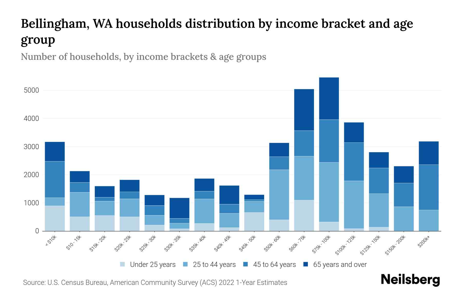 Bellingham, WA Median Household By Age 2024 Update Neilsberg