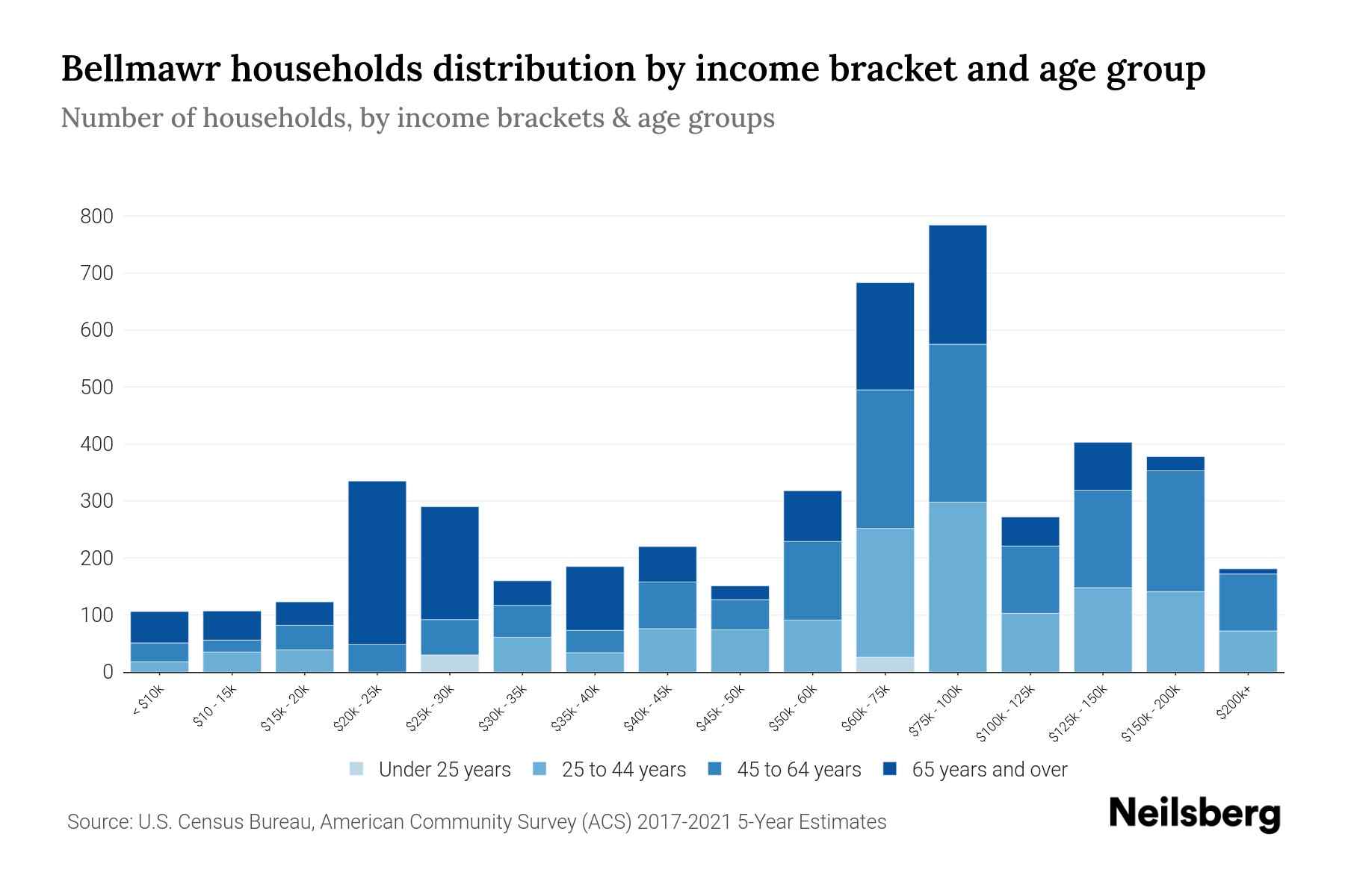 Bellmawr, NJ Median Household By Age 2023 Neilsberg