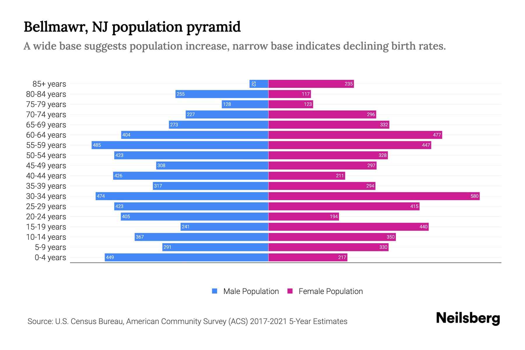 Bellmawr, NJ Population by Age 2023 Bellmawr, NJ Age Demographics
