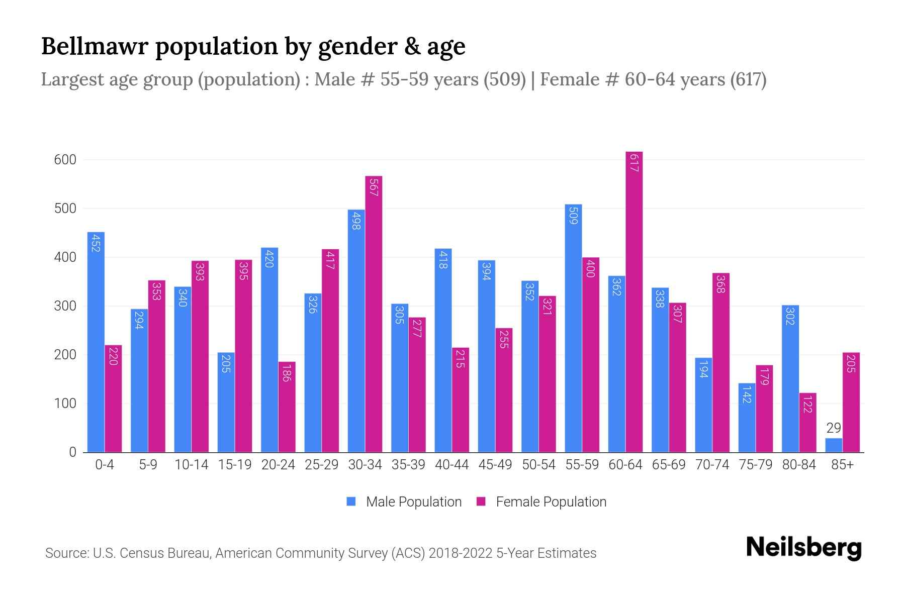 Bellmawr, NJ Population by Gender 2024 Update Neilsberg
