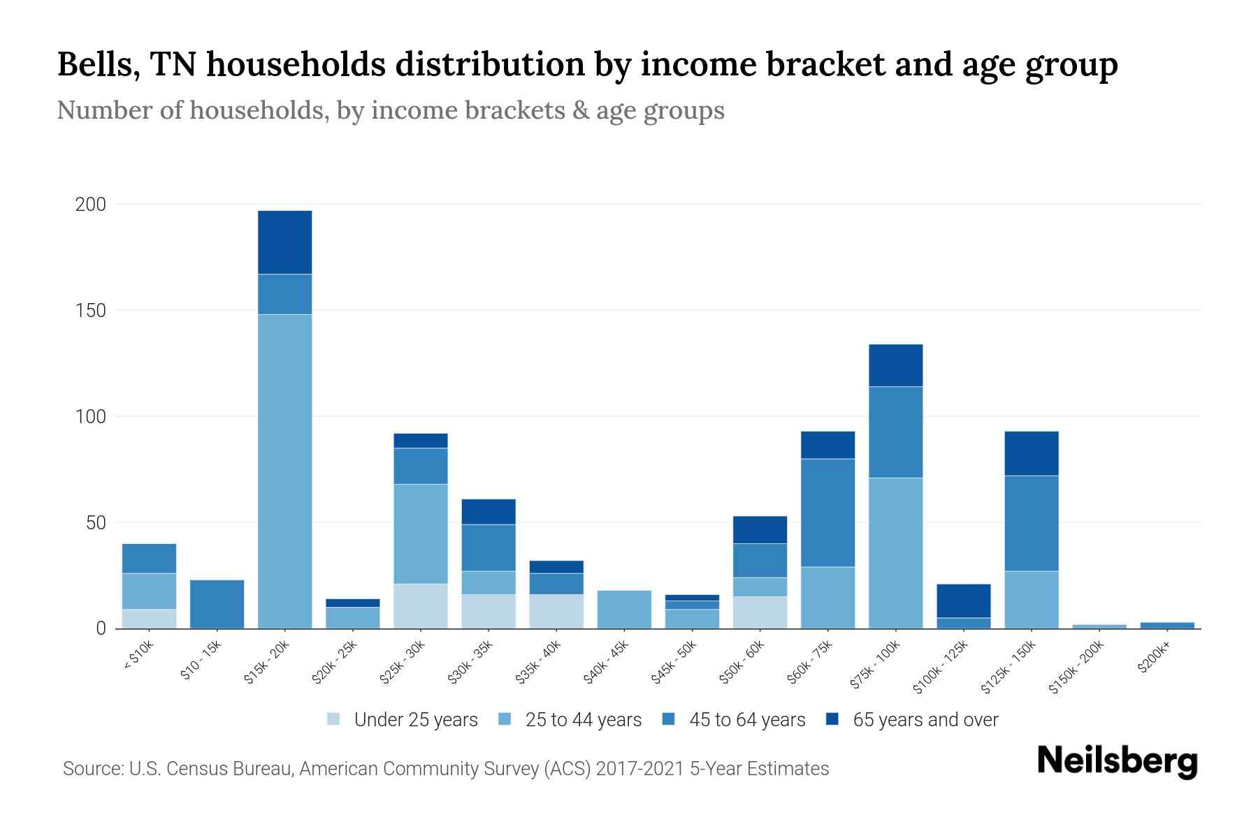 Bells, TN Median Household By Age 2024 Update Neilsberg