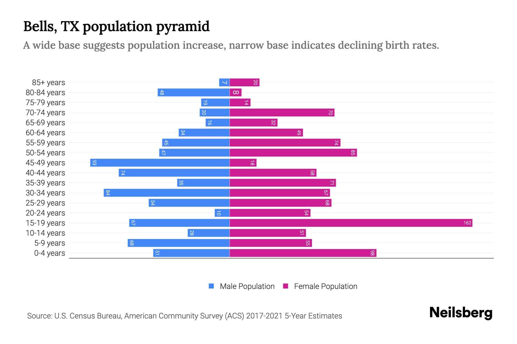 Bells, TX Population by Age 2023 Bells, TX Age Demographics Neilsberg