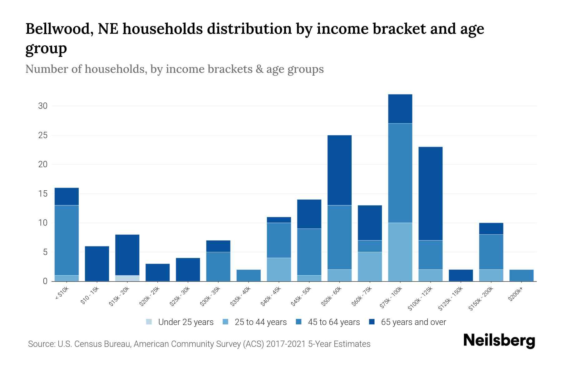 Bellwood, NE Median Household By Age 2024 Update Neilsberg