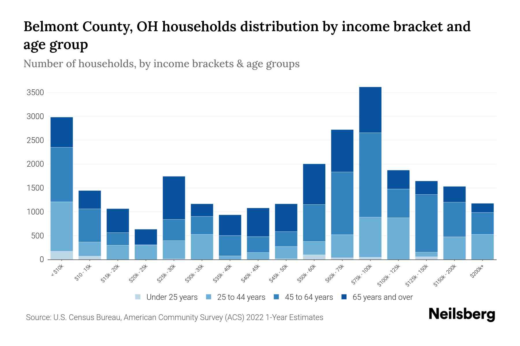 Belmont County, OH Median Household By Age 2023 Neilsberg