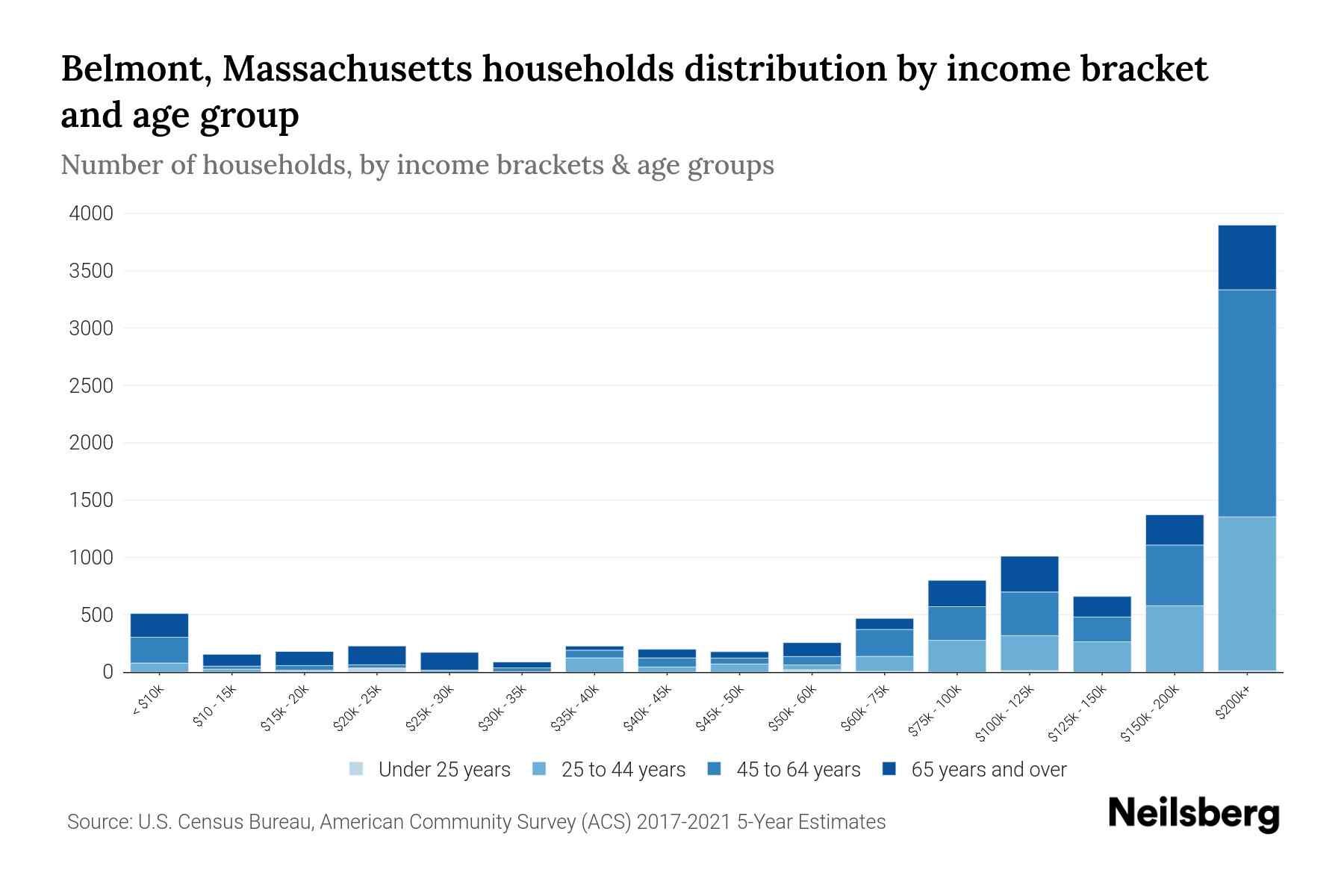 Belmont, Massachusetts Median Household By Age 2024 Update