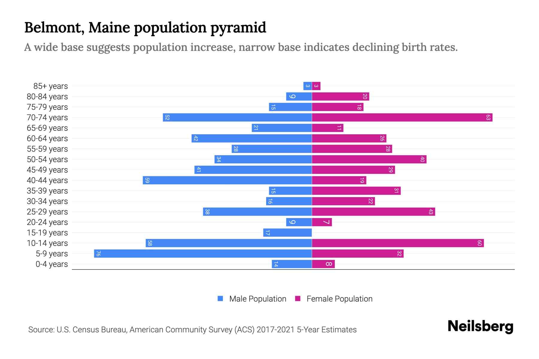 Belmont, Maine Population by Age 2023 Belmont, Maine Age Demographics