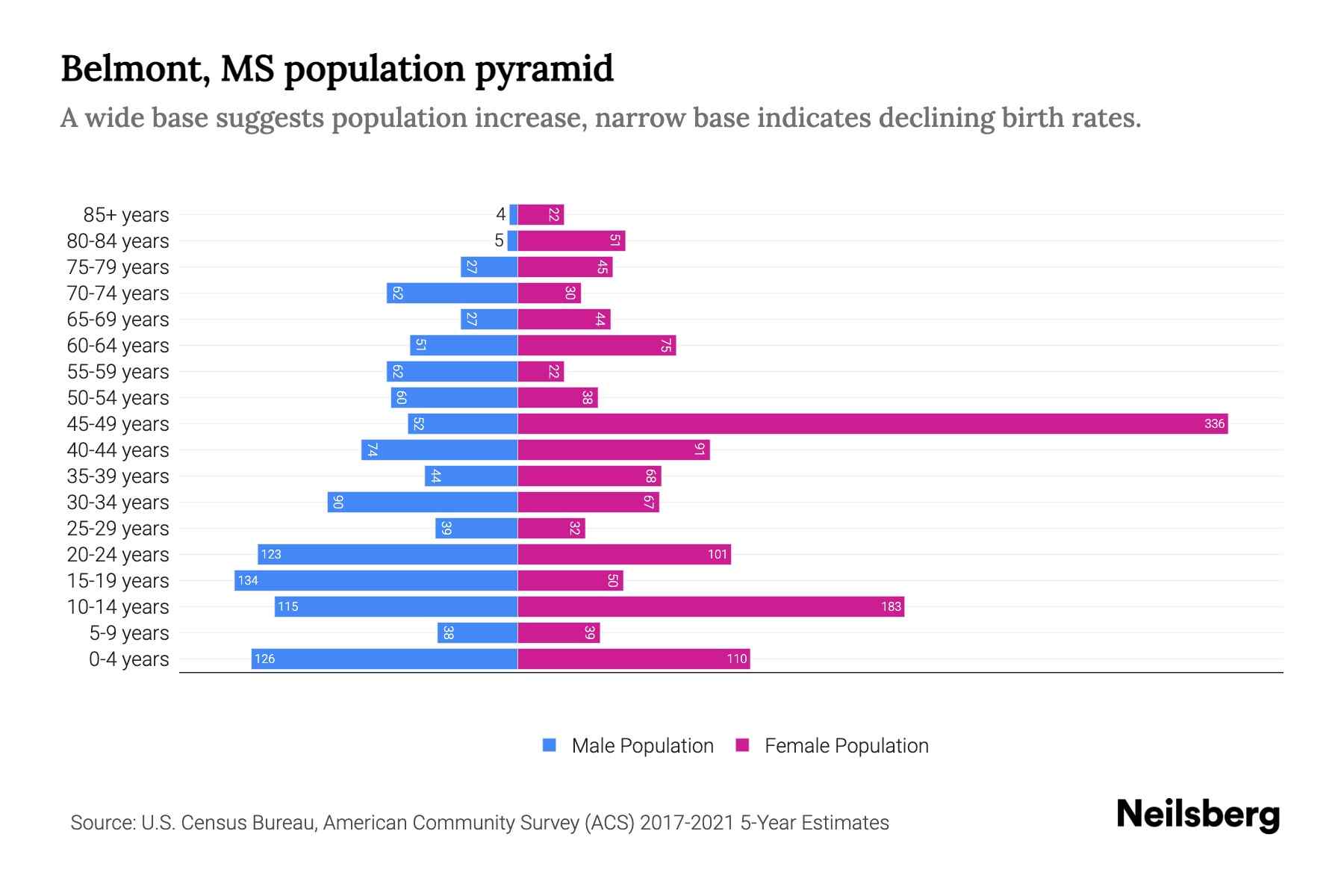 Belmont, MS Population by Age 2023 Belmont, MS Age Demographics
