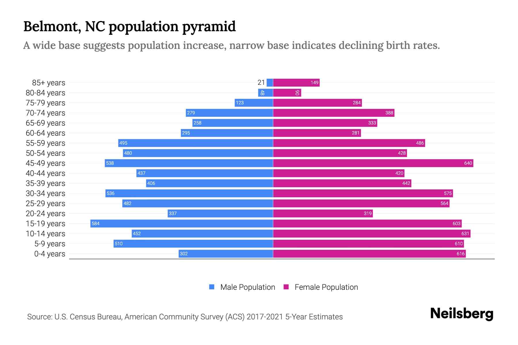 Belmont, NC Population by Age 2023 Belmont, NC Age Demographics