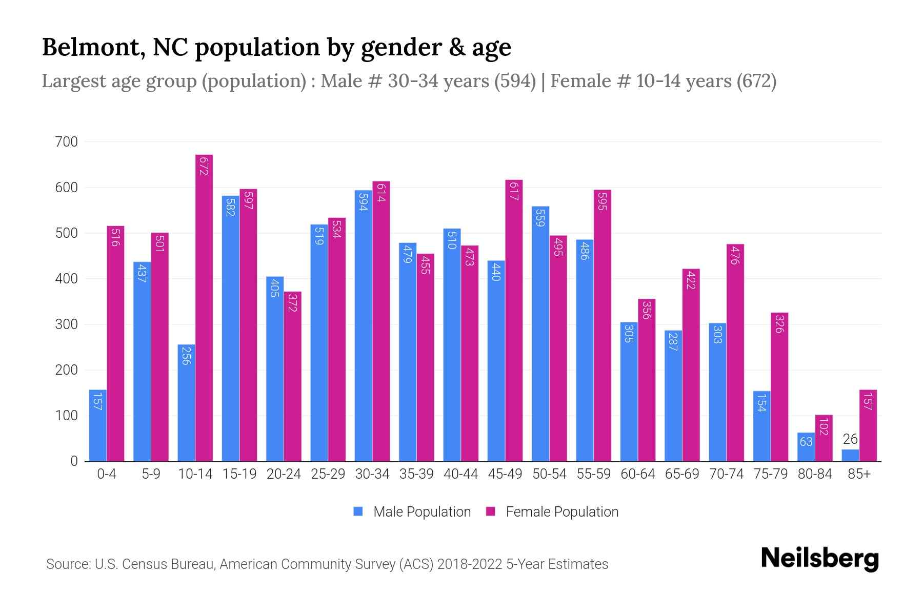 Belmont, NC Population by Gender 2024 Update Neilsberg