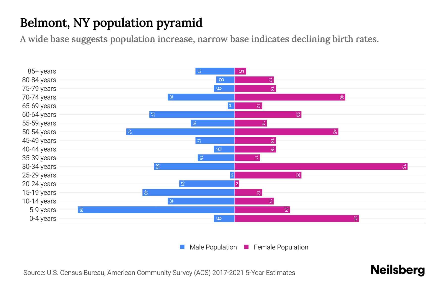 Belmont, NY Population by Age 2023 Belmont, NY Age Demographics
