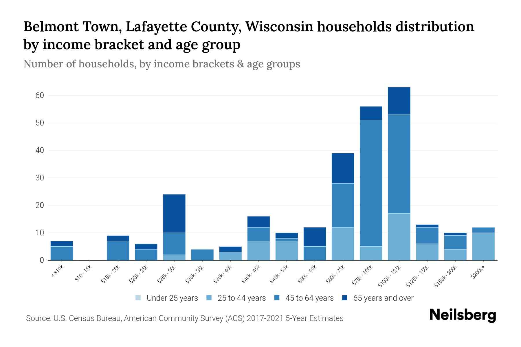 Belmont Town, Lafayette County, Wisconsin Median Household By