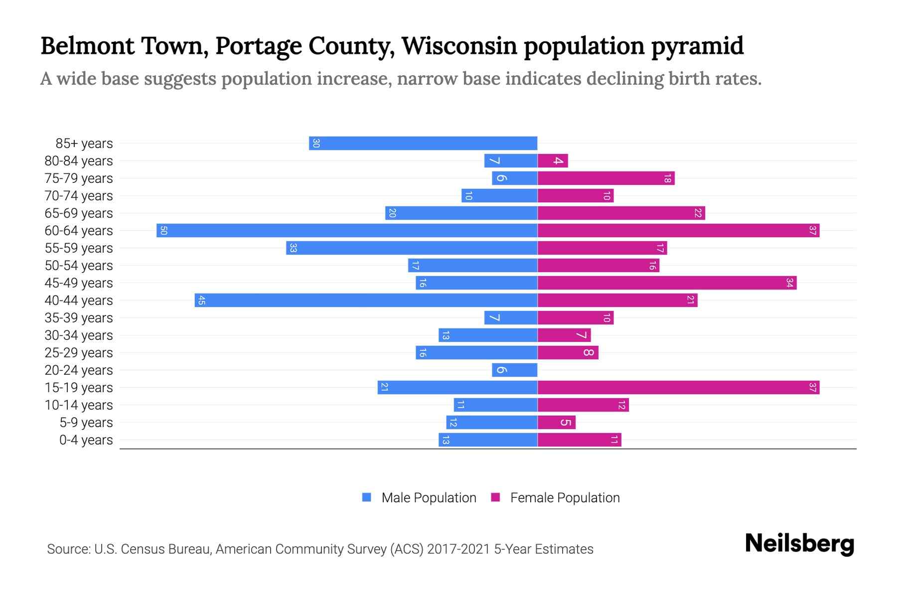 Belmont Town, Portage County, Wisconsin Population by Age 2023
