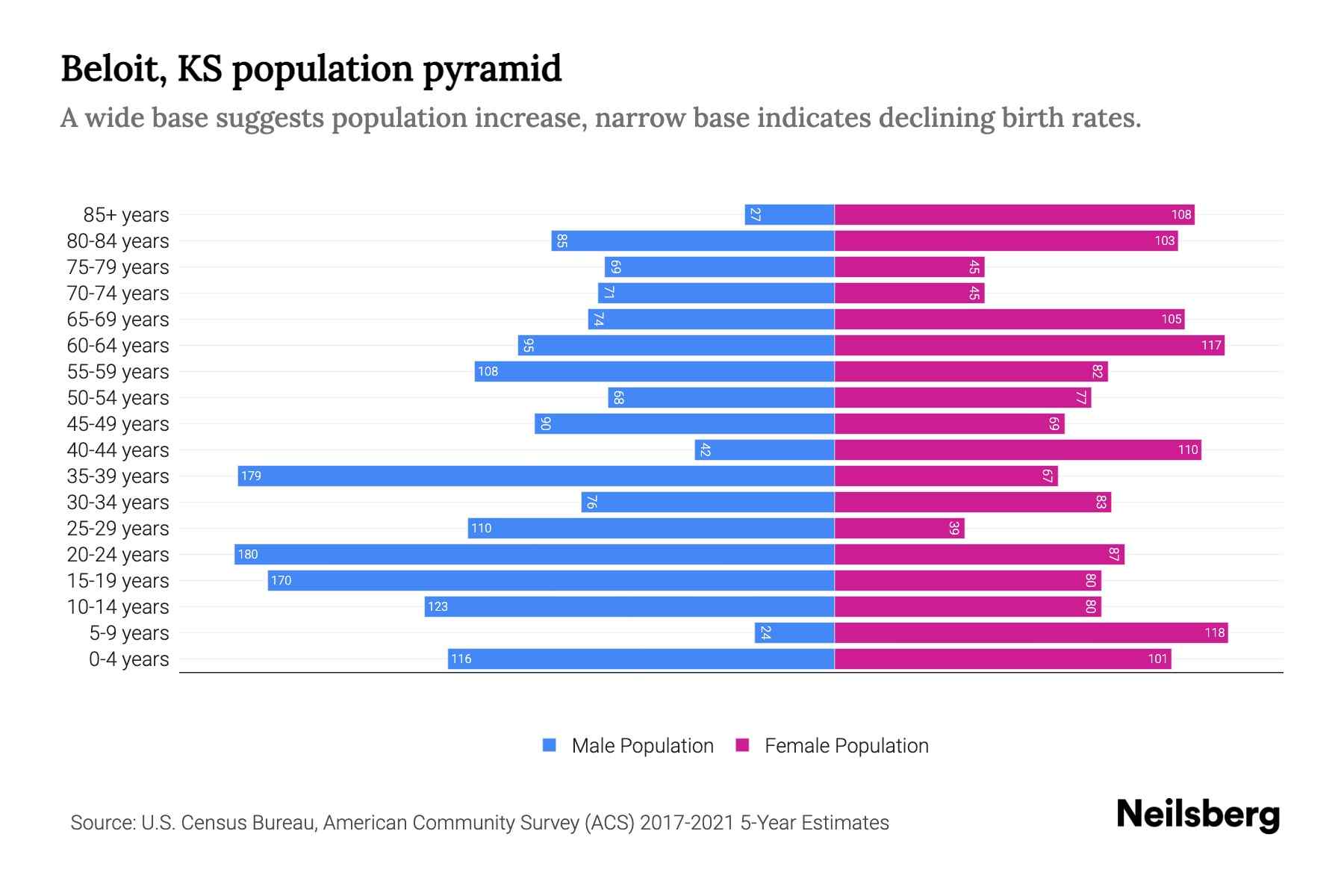 Beloit, KS Population by Age 2023 Beloit, KS Age Demographics Neilsberg