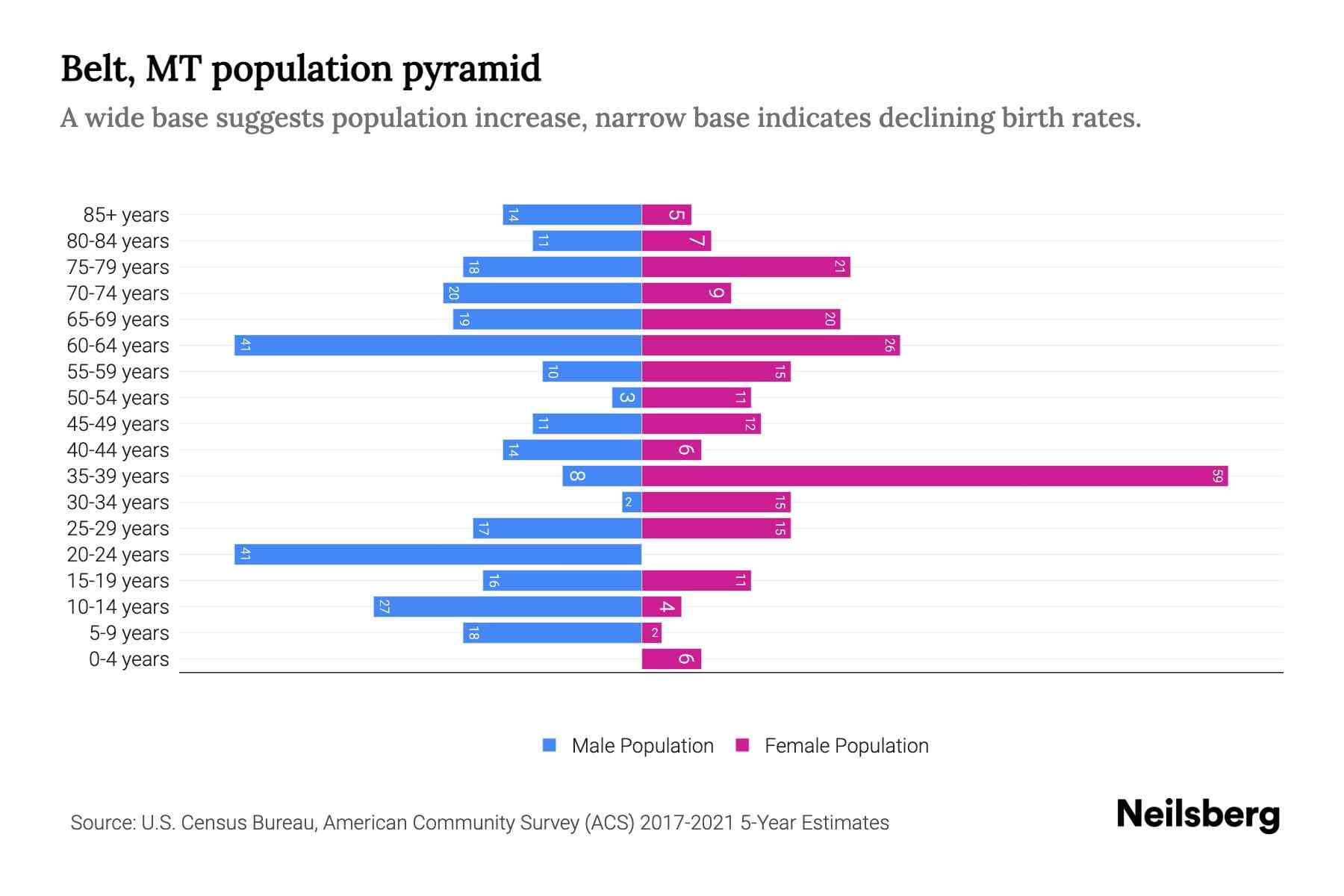 Belt, MT Population by Age 2023 Belt, MT Age Demographics Neilsberg