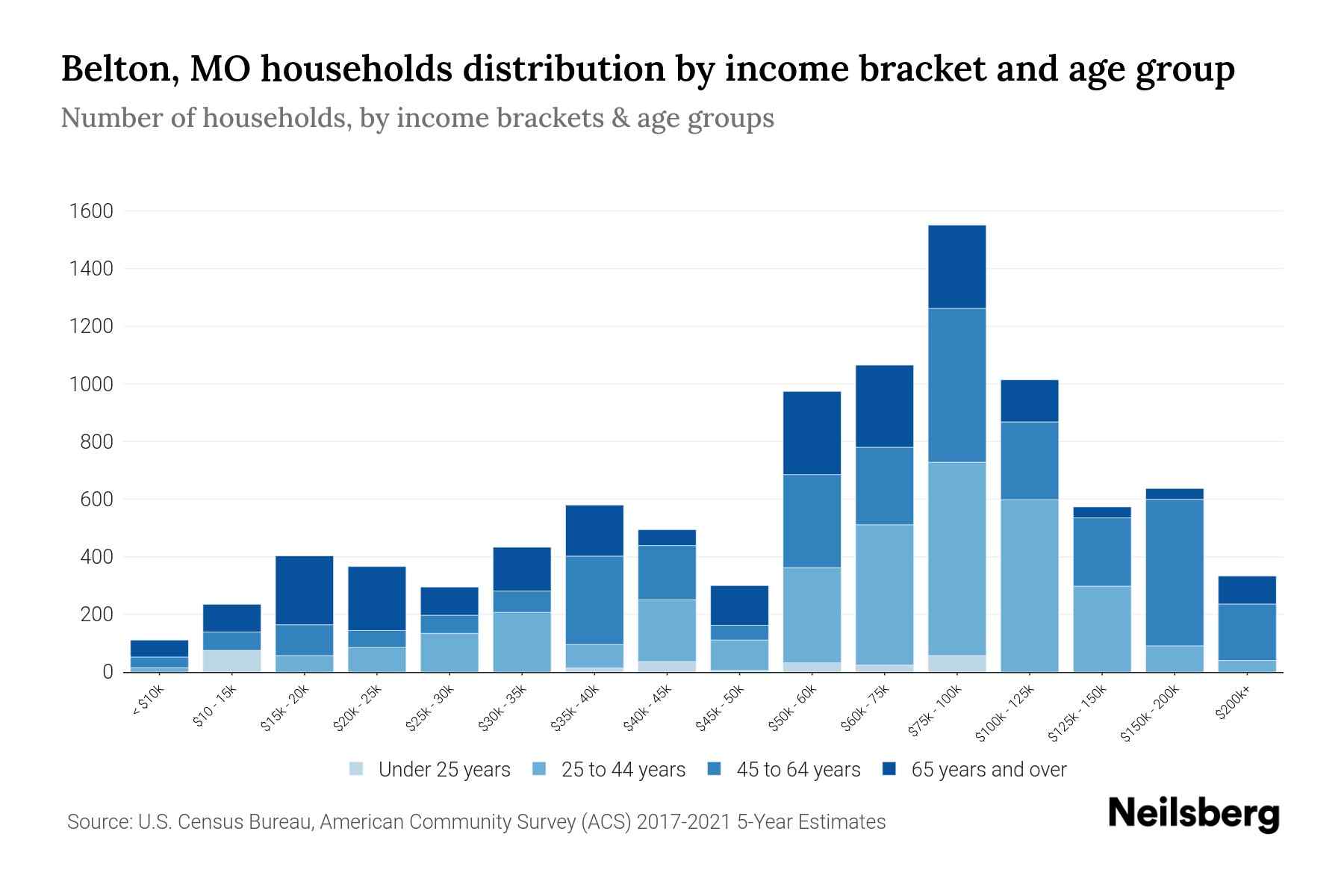 Belton, MO Median Household By Age 2024 Update Neilsberg