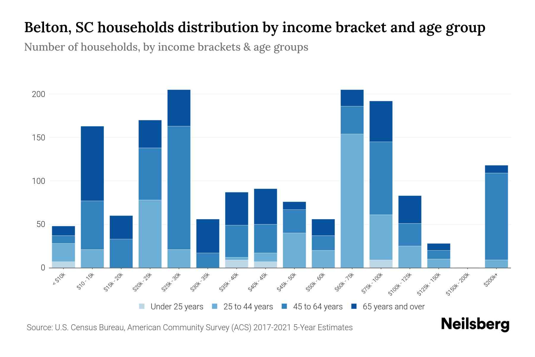 Belton, SC Median Household By Age 2024 Update Neilsberg