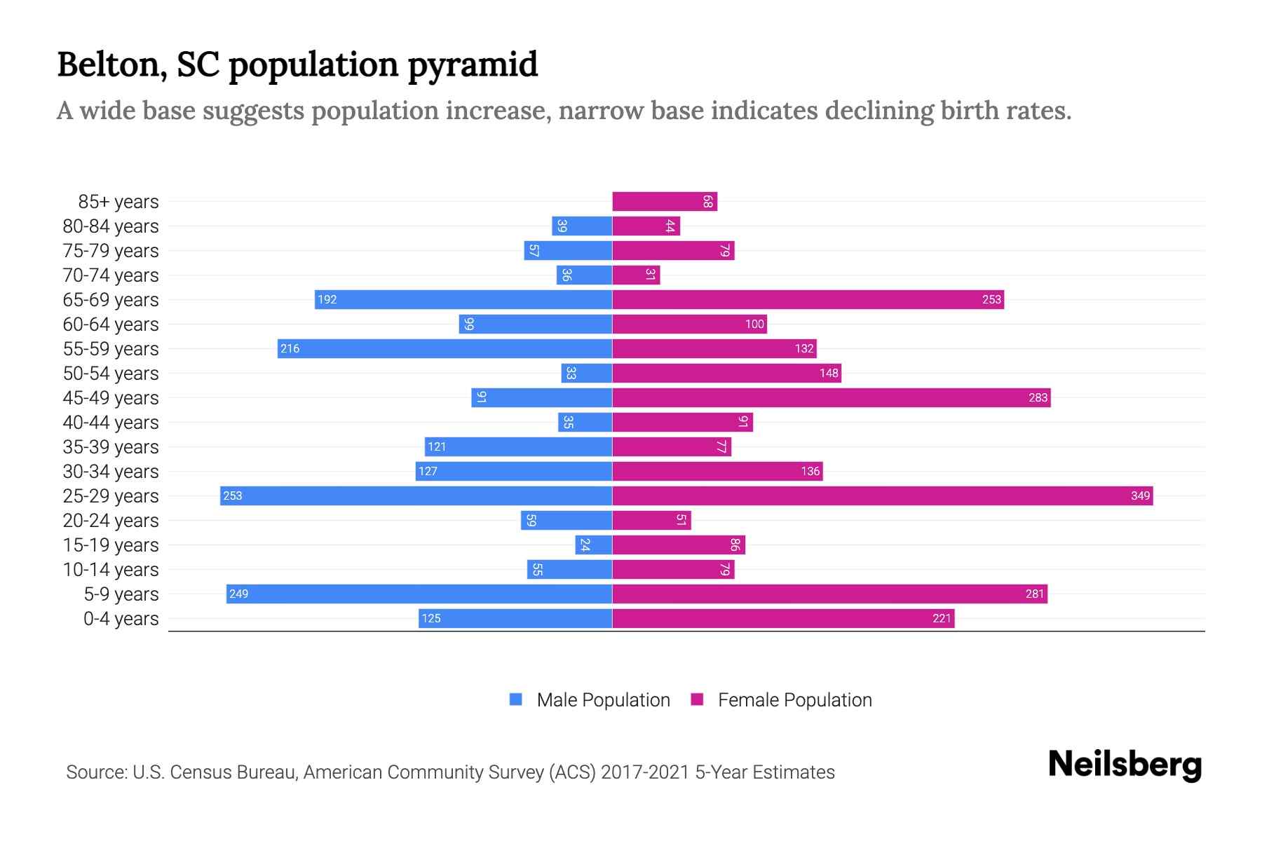 Belton, SC Population by Age 2023 Belton, SC Age Demographics Neilsberg