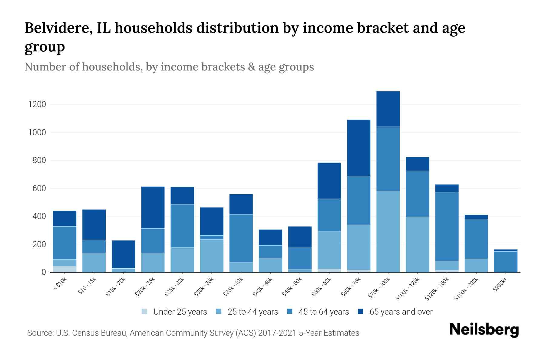 Belvidere, IL Median Household By Age 2024 Update Neilsberg