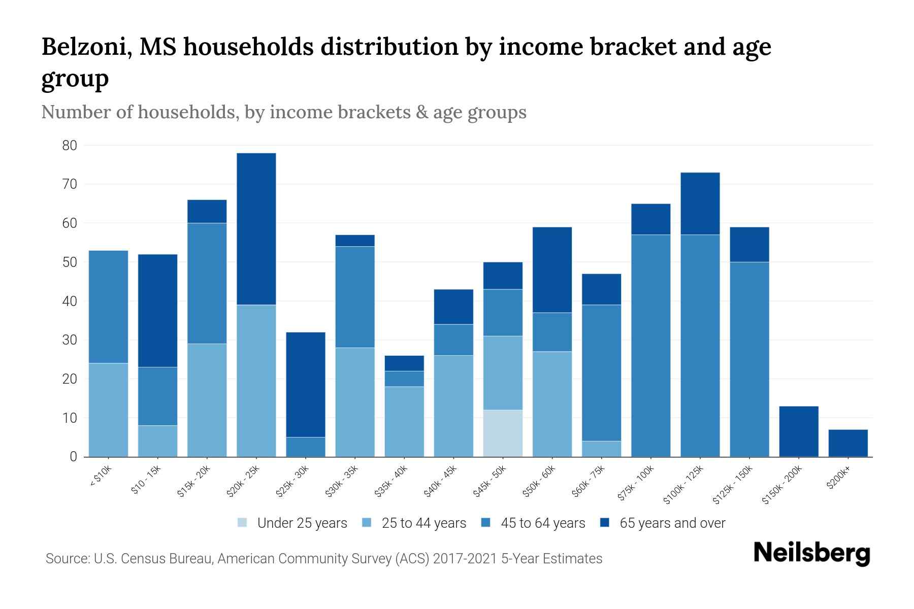 Belzoni, MS Median Household By Age 2024 Update Neilsberg