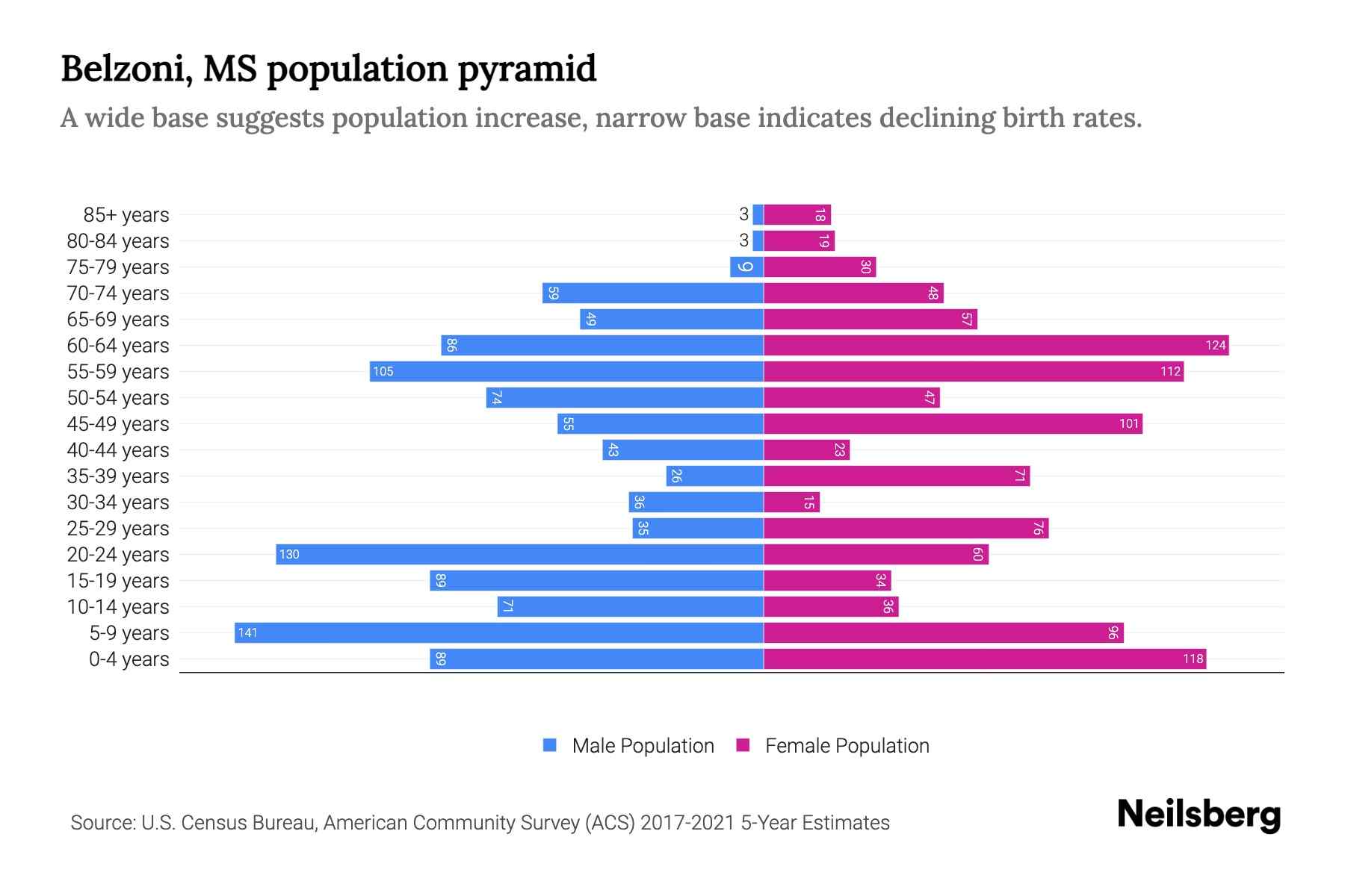 Belzoni, MS Population by Age 2023 Belzoni, MS Age Demographics Neilsberg