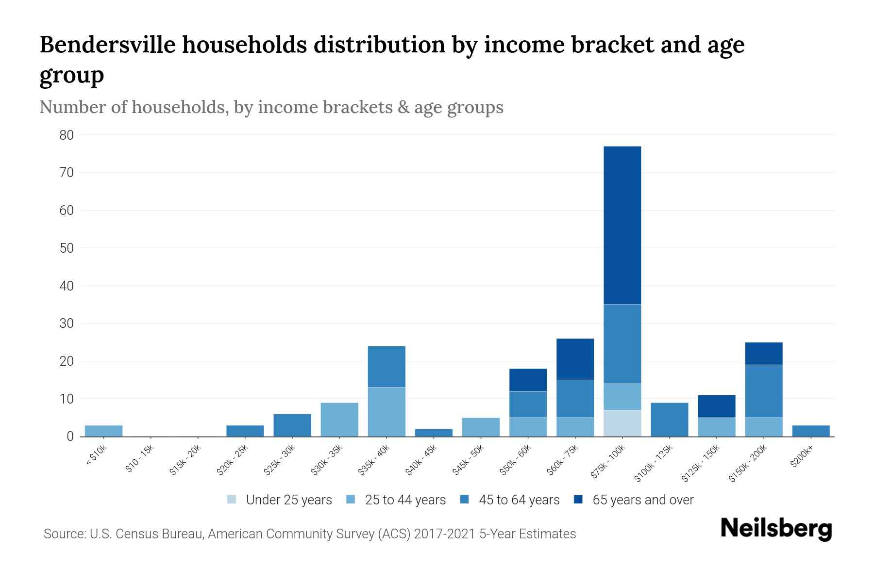 Bendersville, PA Median Household By Age 2024 Update Neilsberg