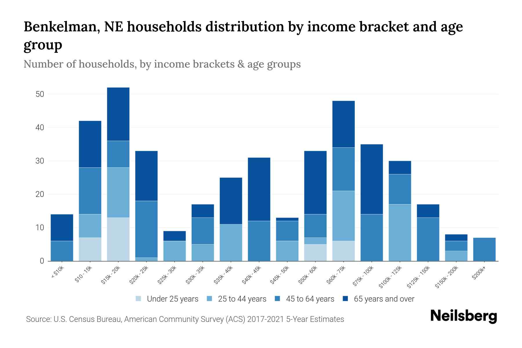 Benkelman, NE Median Household By Age 2024 Update Neilsberg